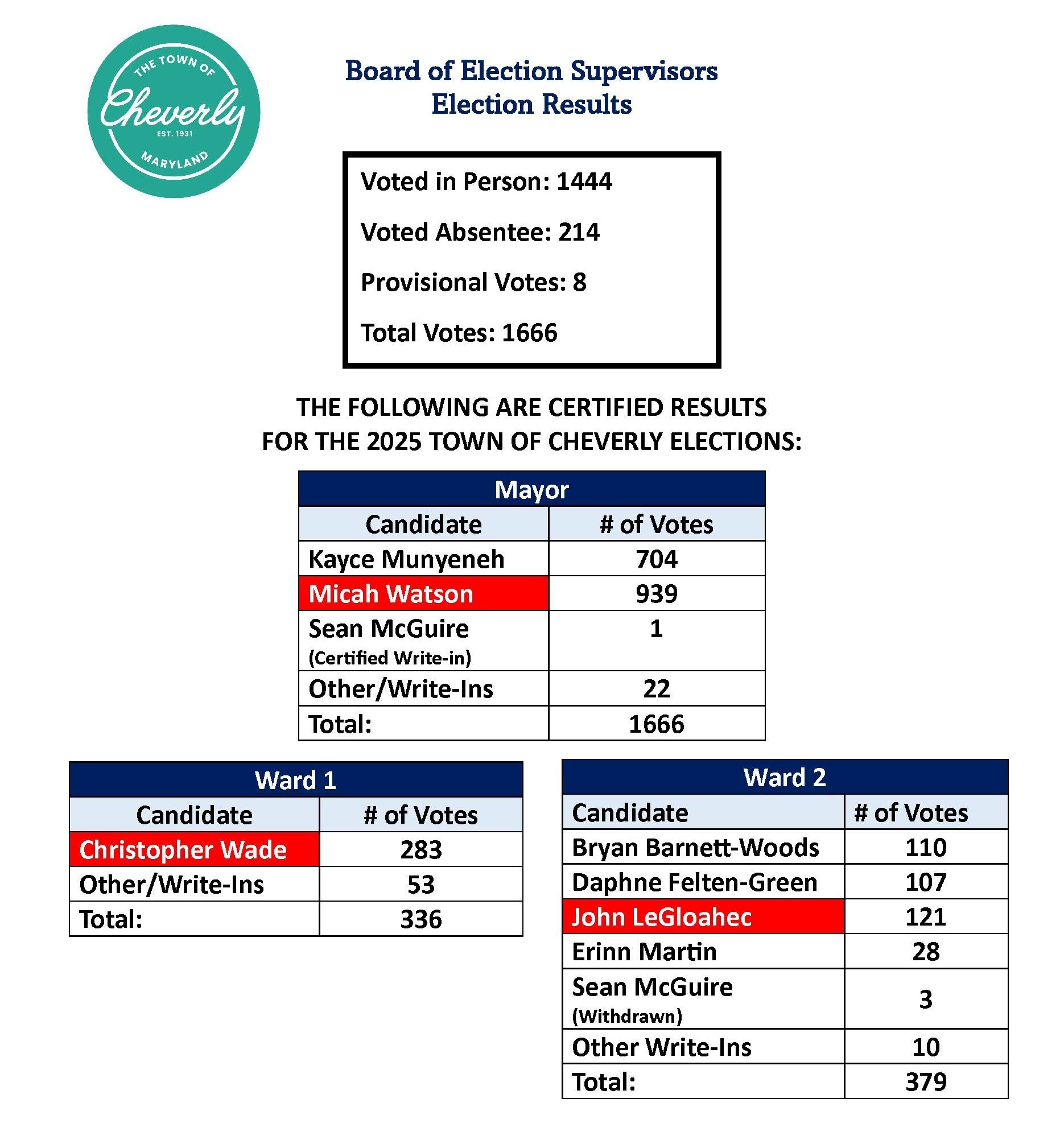 2025 Election Results_Page_1